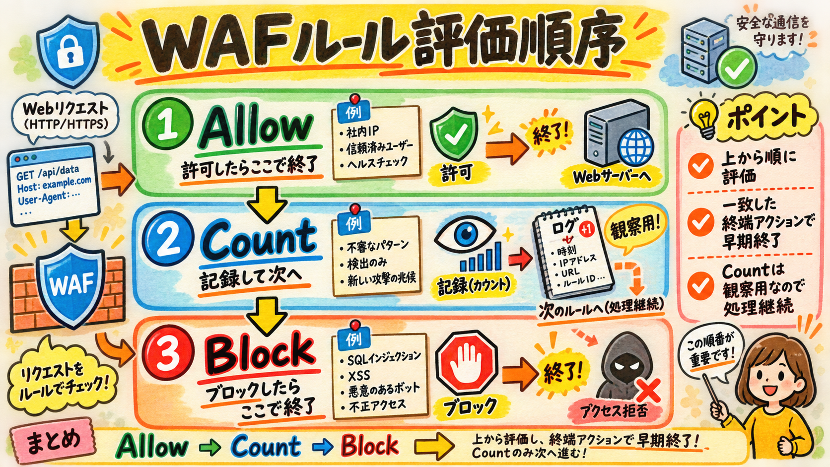 Allow Count Block の評価順