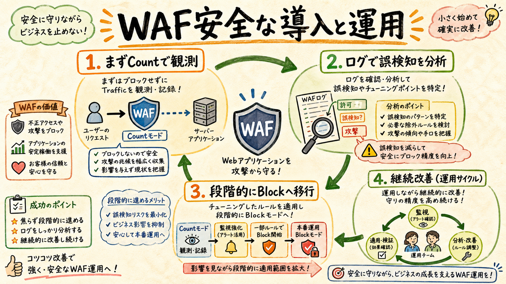 観測からBlockへ移行する運用