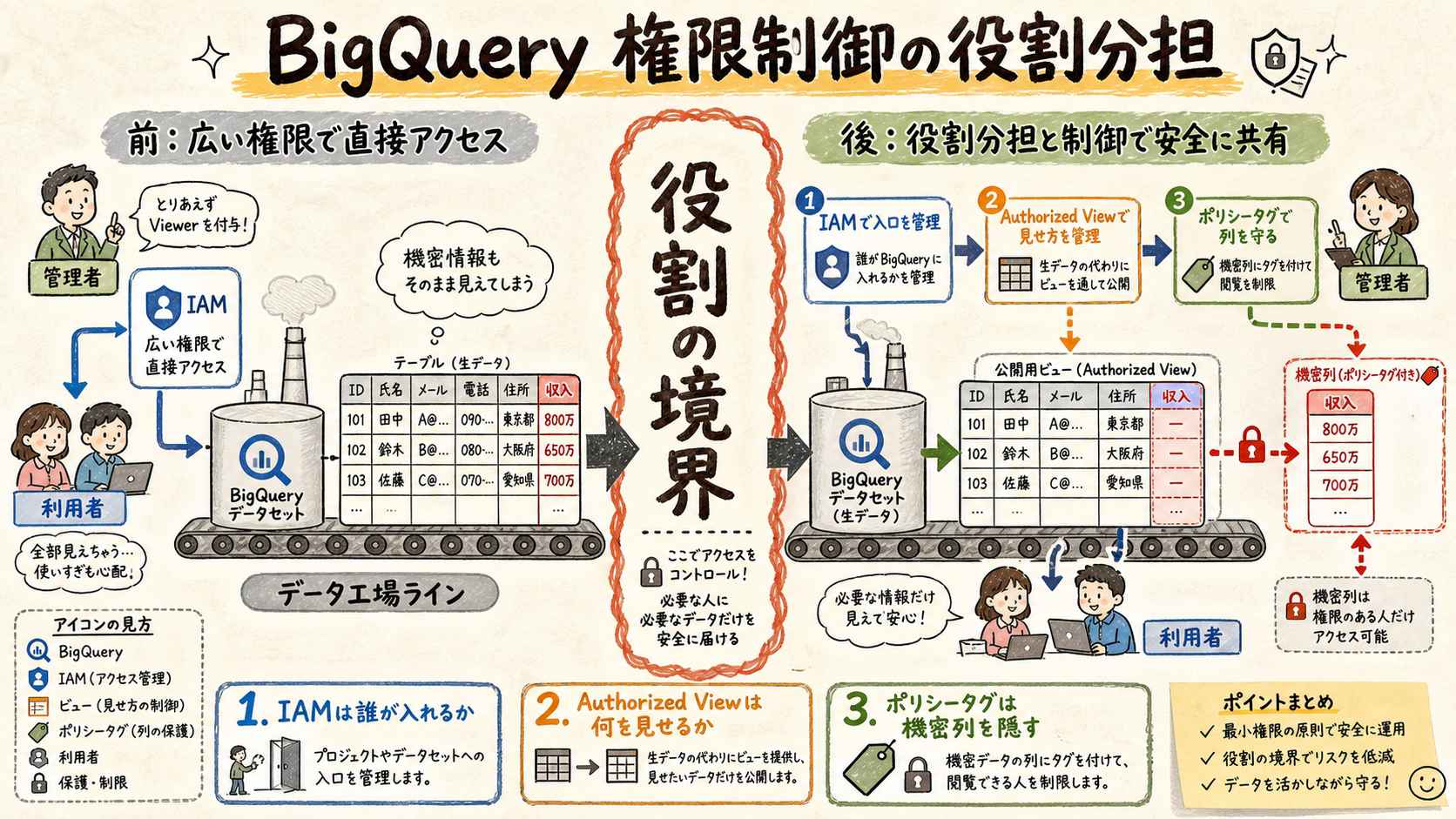列に分類を与えるの概念図