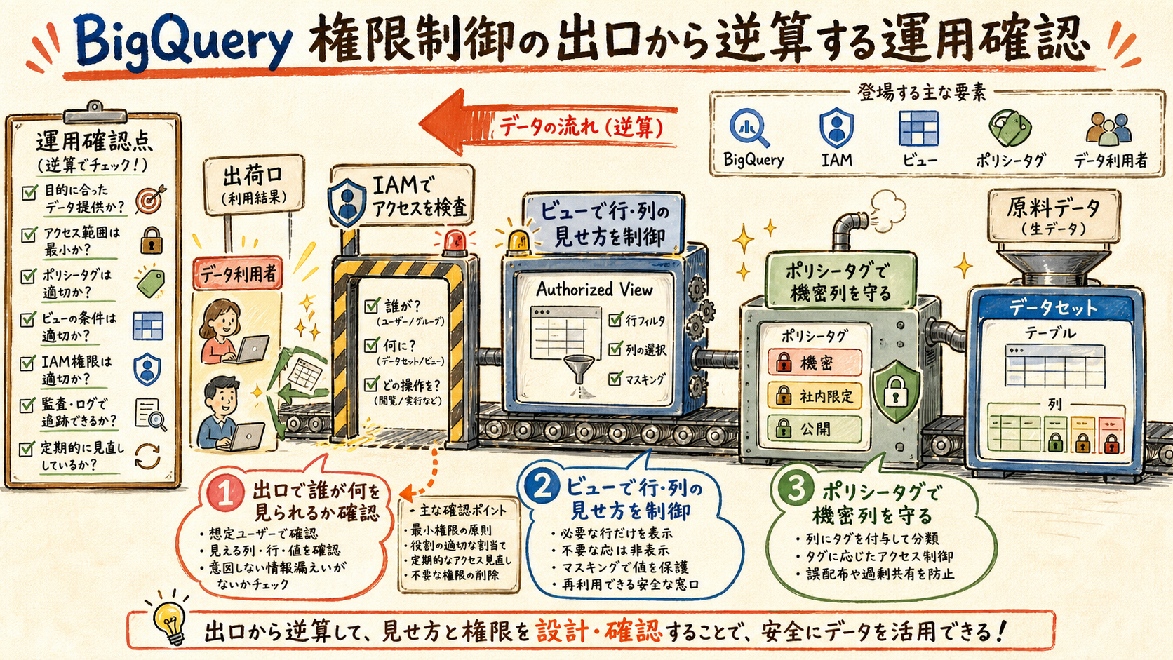 利用者目線で検証するの概念図