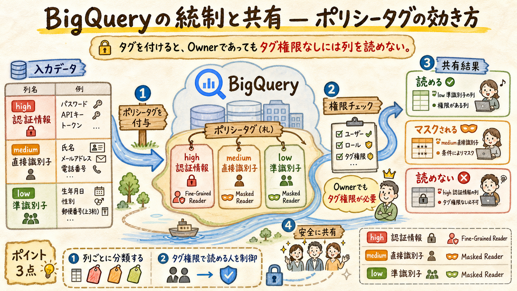BigQueryの統制と共有のポリシータグの効き方図