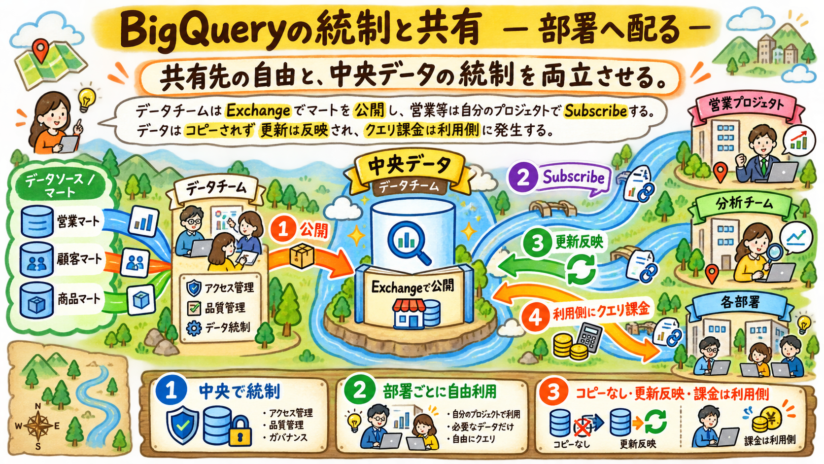 BigQueryの統制と共有の部署へ配る図
