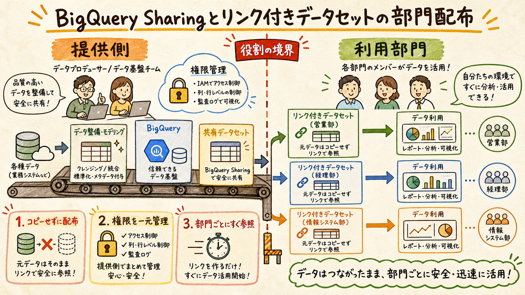 提供側と消費側を分けるの概念図