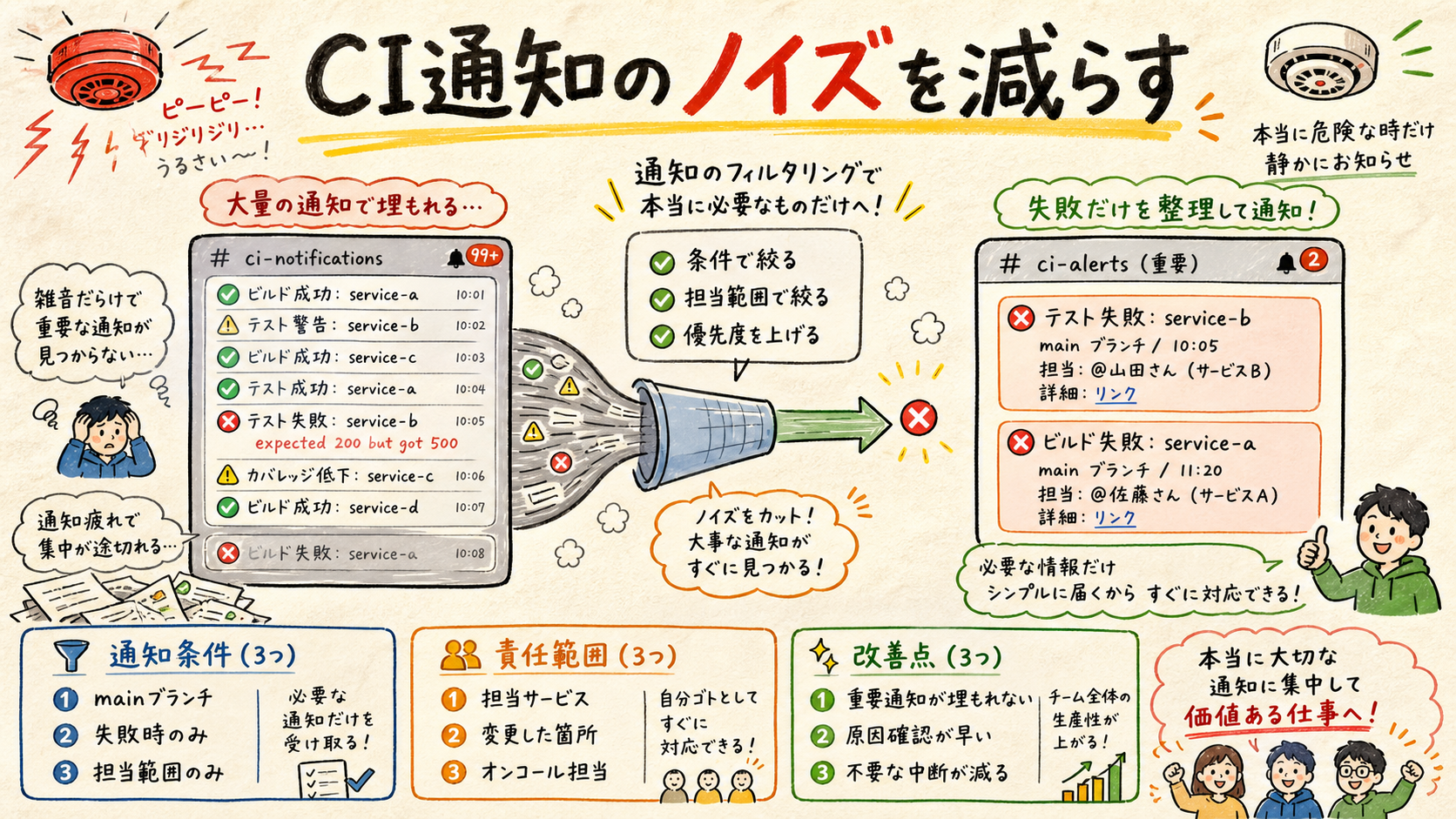 通知は「誰が今動くか」を明確にする
