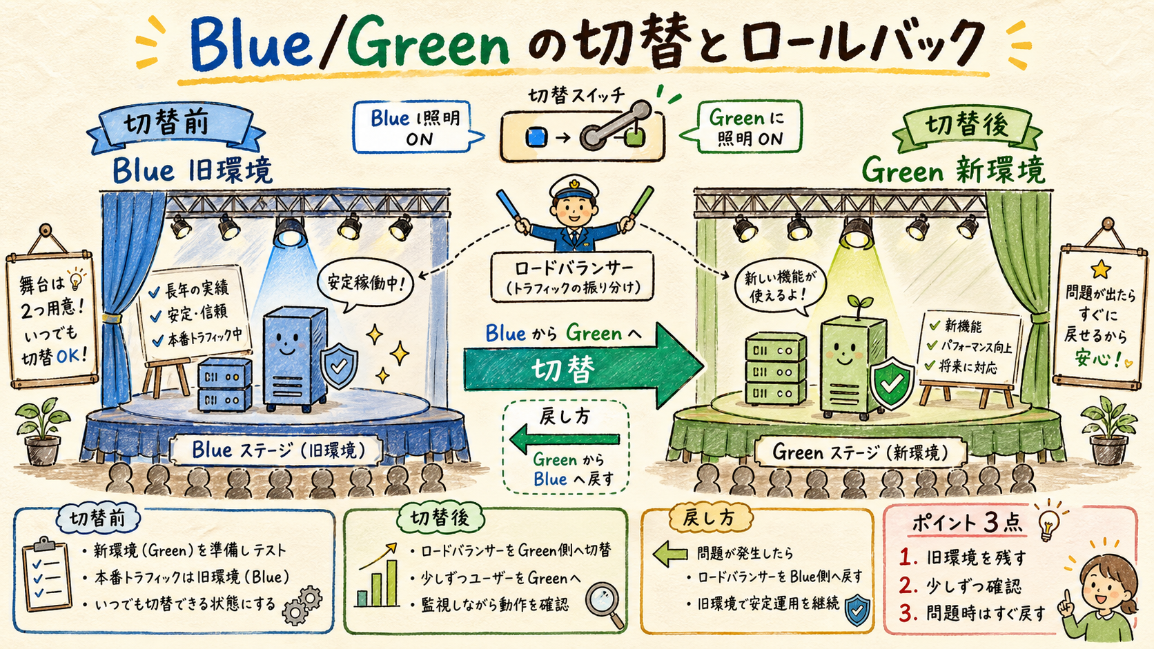 Blue/Greenは「戻せる状態」を先に作る