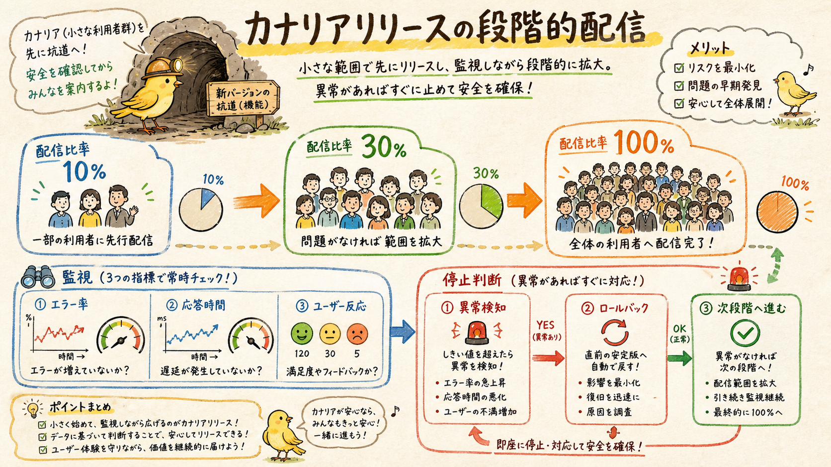 カナリアは観測できる規模で初めて有効