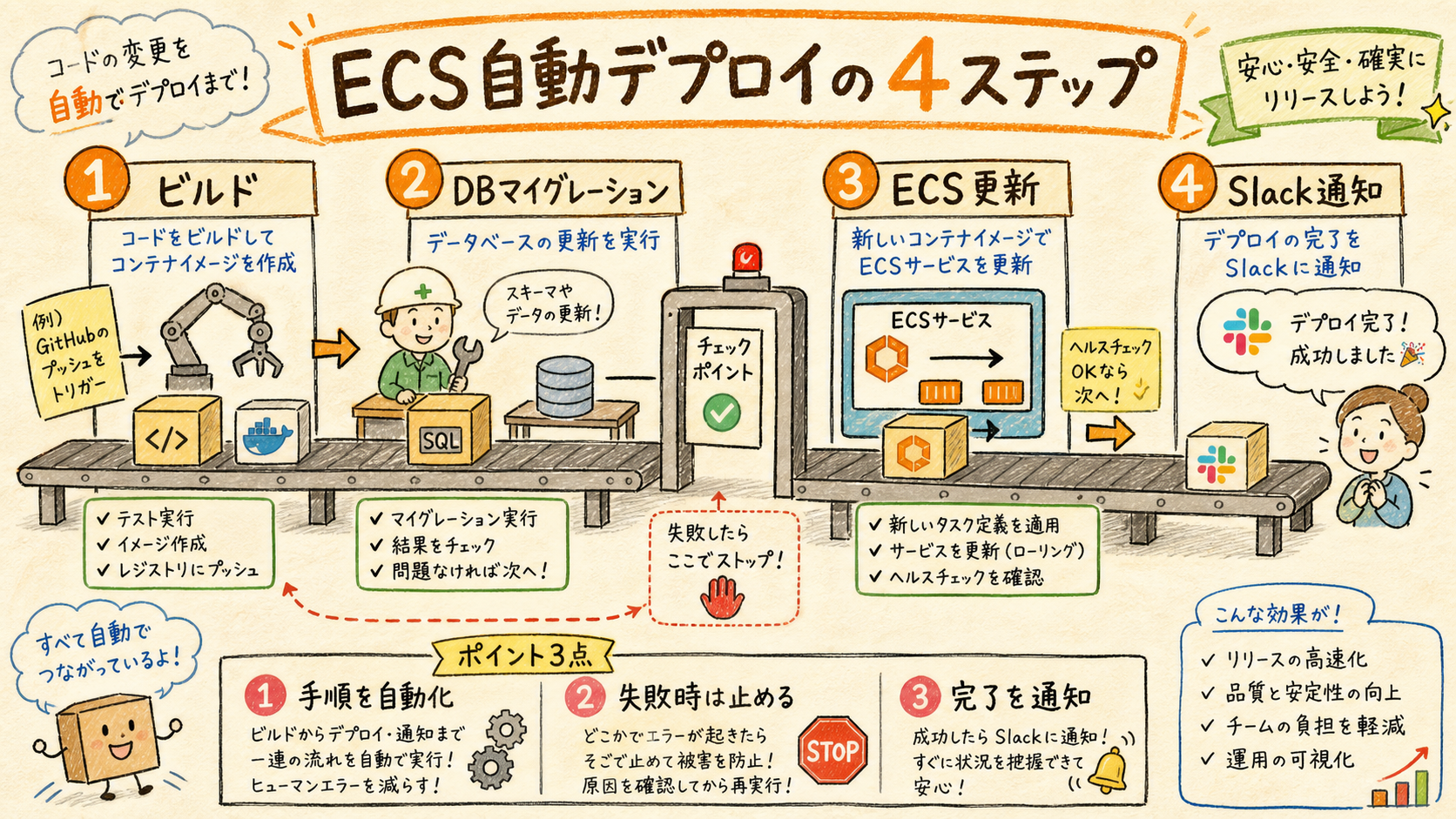 4ステップを順番どおりに流す