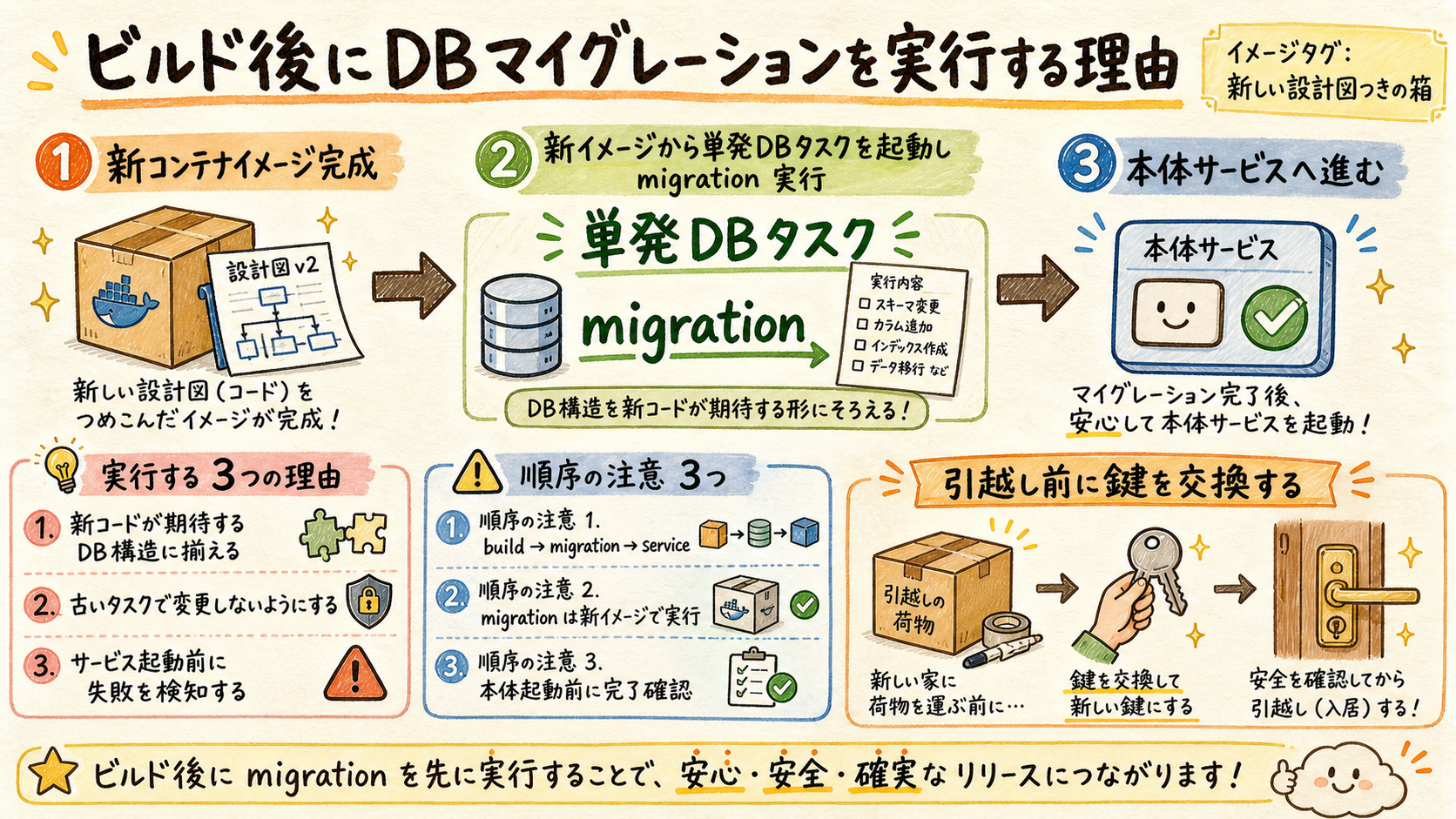DBマイグレーションは「新しいイメージ」の後