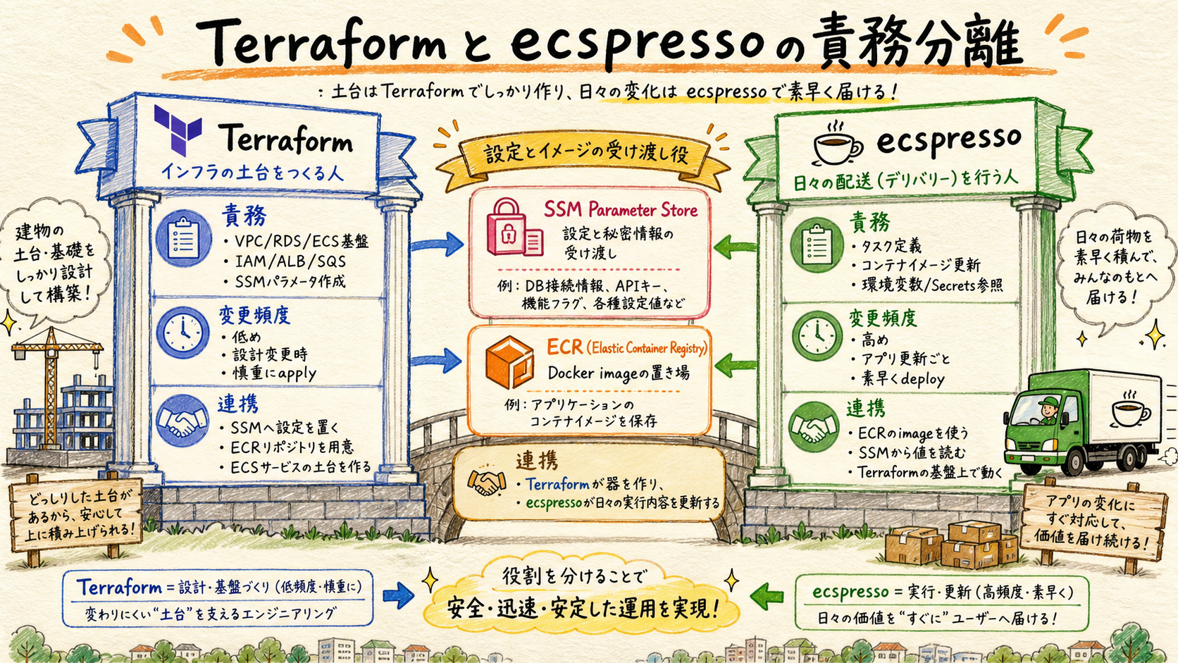 Terraformとecspressoを分ける理由