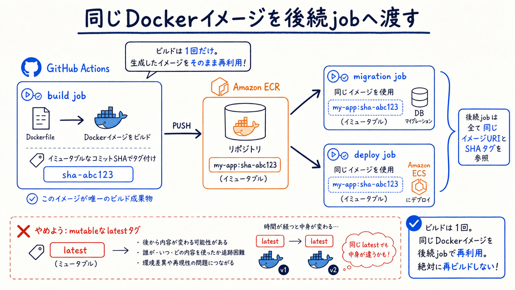 Dockerイメージはタグで固定し、同じ成果物を後続ジョブで使う。