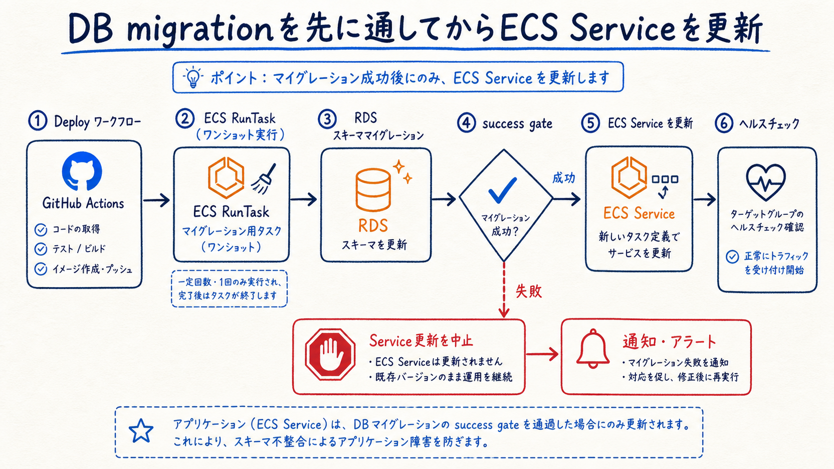 DB移行はアプリ投入より先に、単発タスクとして成否を確認する。