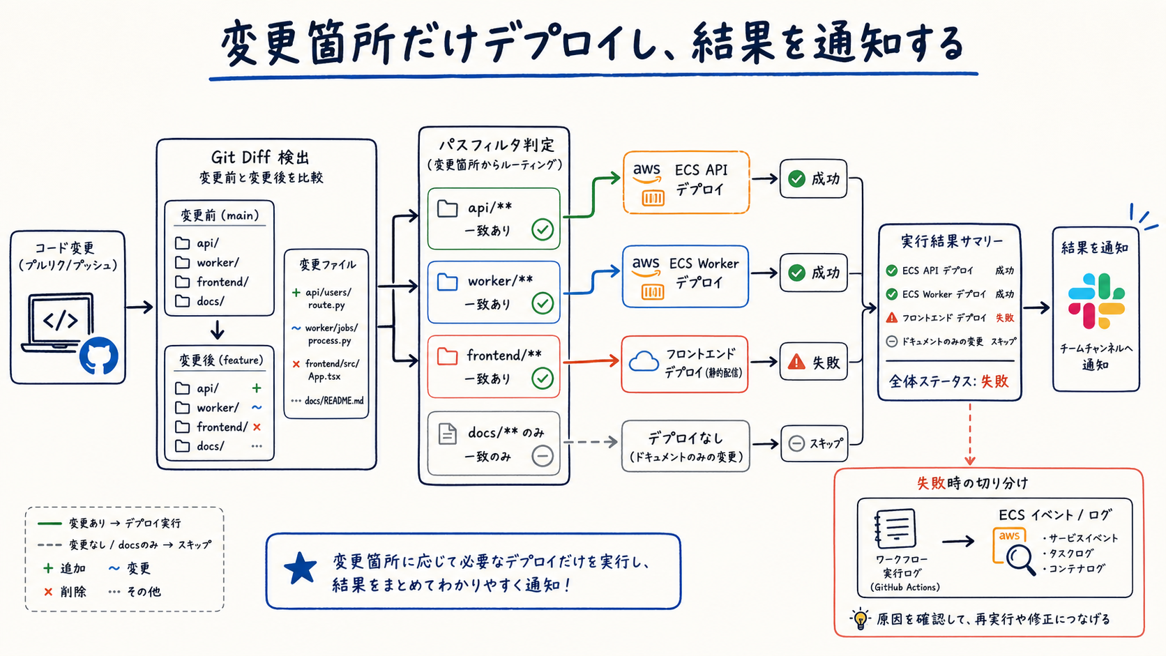 デプロイ対象を差分で絞り、結果を通知して運用の入口を残す。