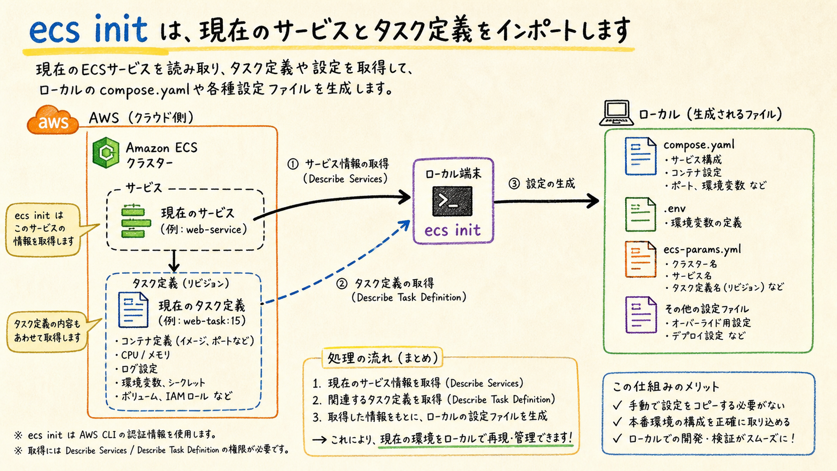 ecspressoはECSのタスク定義・サービス更新をアプリ運用の単位で扱う。