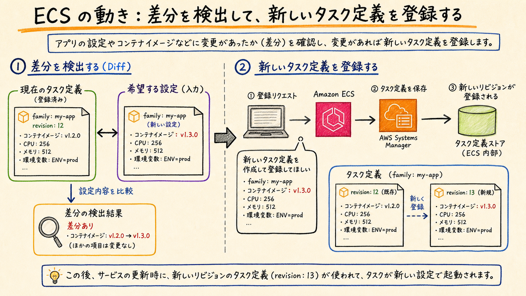 initで現状を取り込み、diffで変更を確認してからregister/deployする。