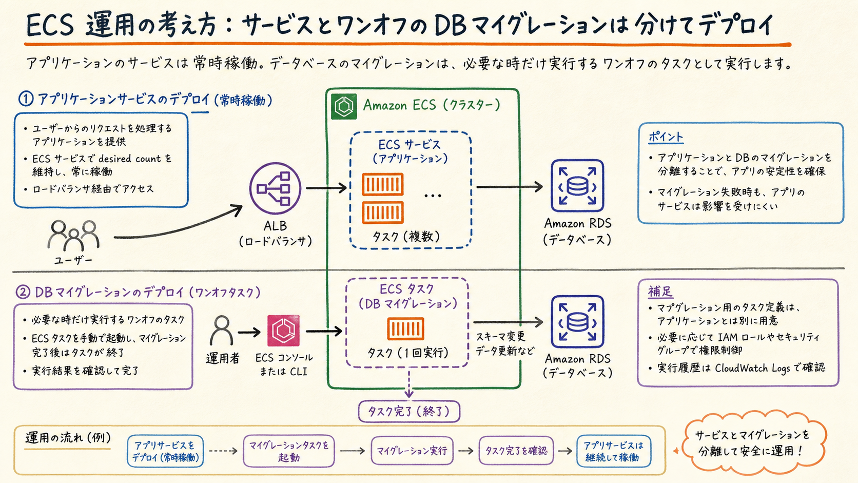 DB移行や一時タスクはrunでサービス更新と分けて実行する。