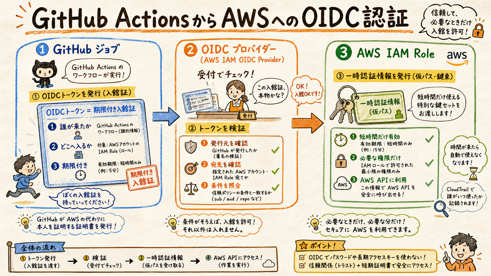 OIDCの認証は「証明→検証→一時発行」