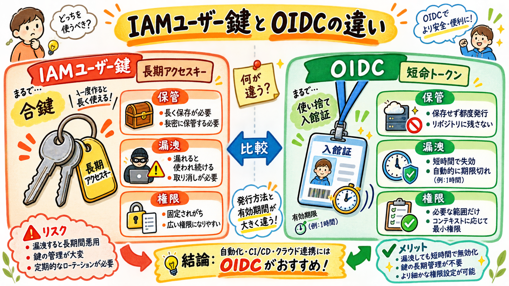 長期アクセスキーとの違い