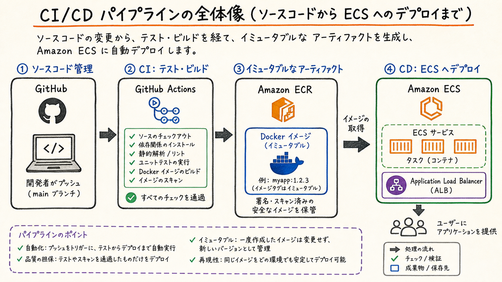 CIは変更を検証する工程、CDは検証済みの成果物を環境へ届ける工程である。
