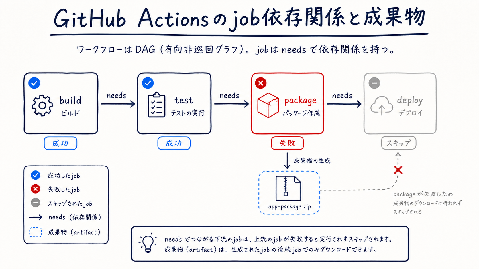 jobの依存関係と成果物の受け渡しを明示すると失敗箇所を追える。