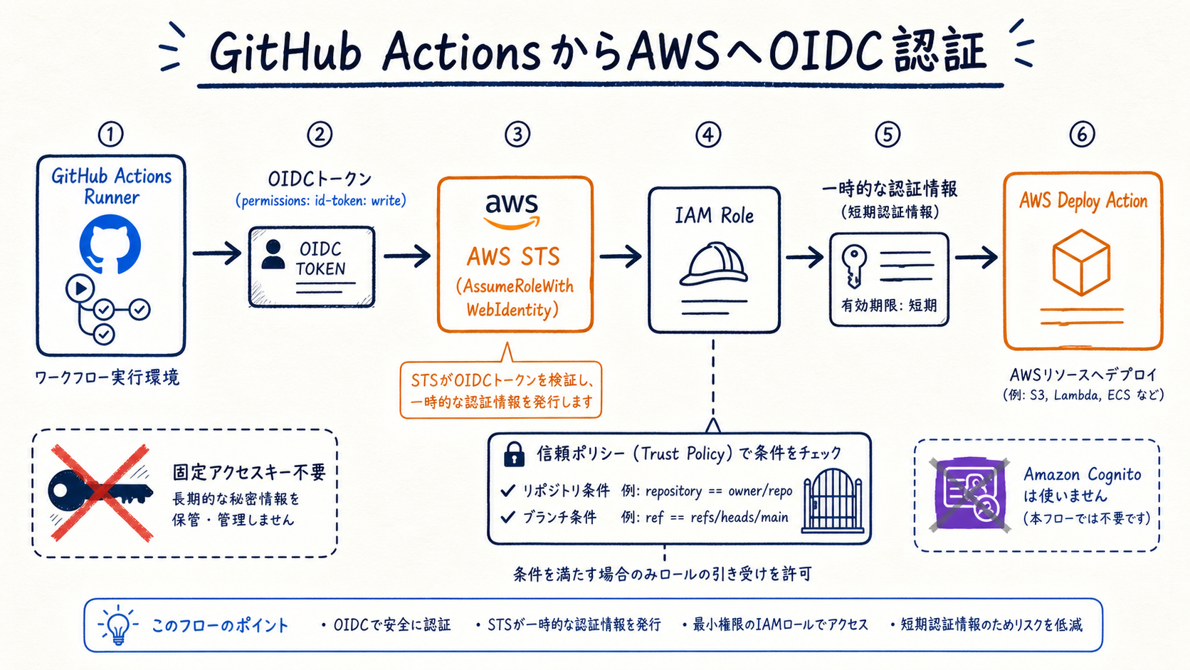 permissionsは必要最小限にし、長期アクセスキーではなくOIDCを使う。