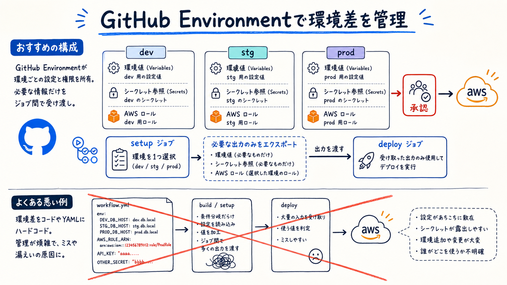 環境ごとの値はGitHub Environmentや設定ジョブへ集約する。