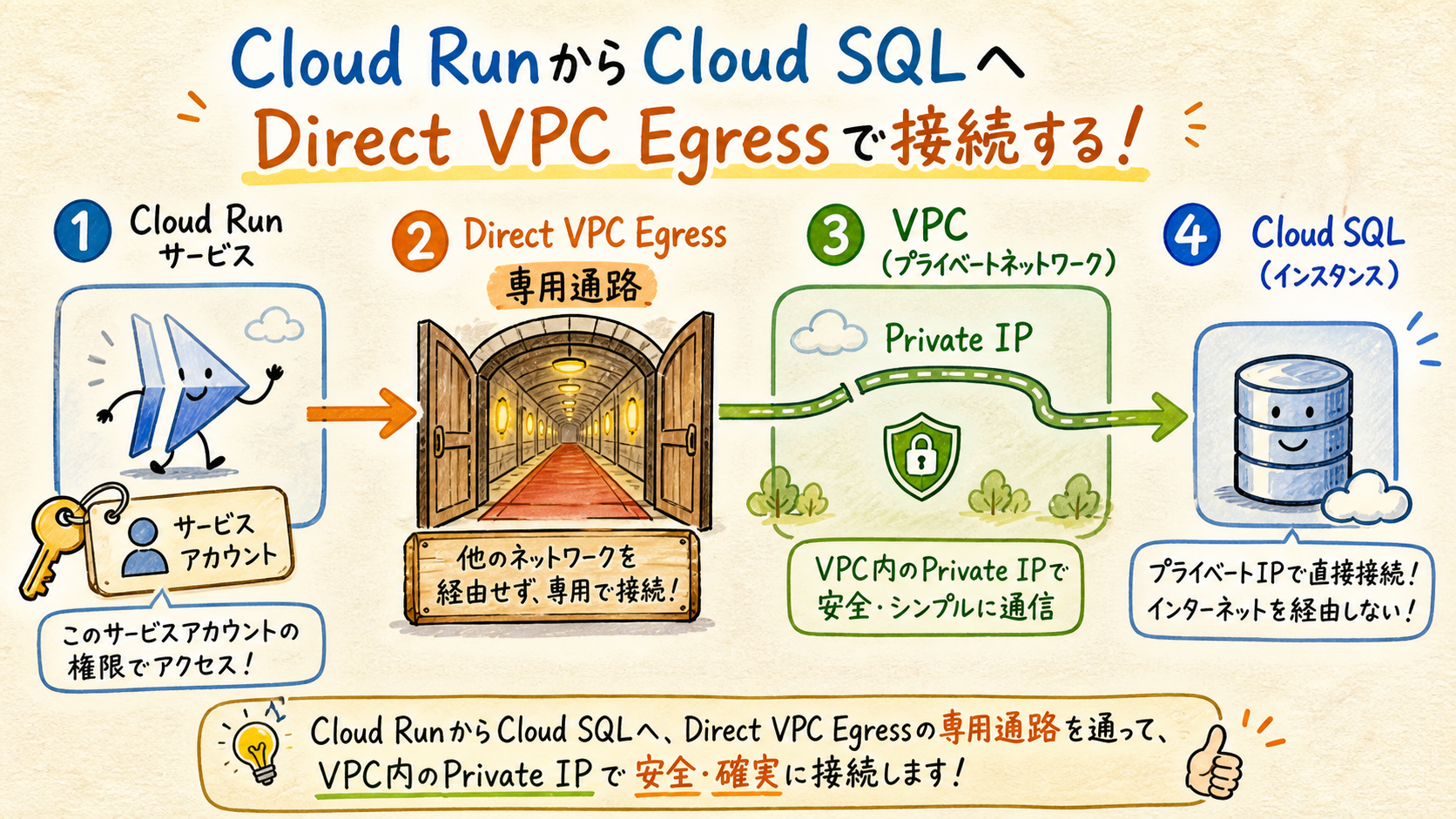 Cloud RunからCloud SQLへのVPC接続