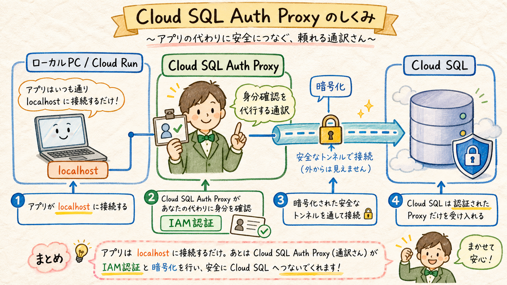 Cloud SQL Auth Proxy