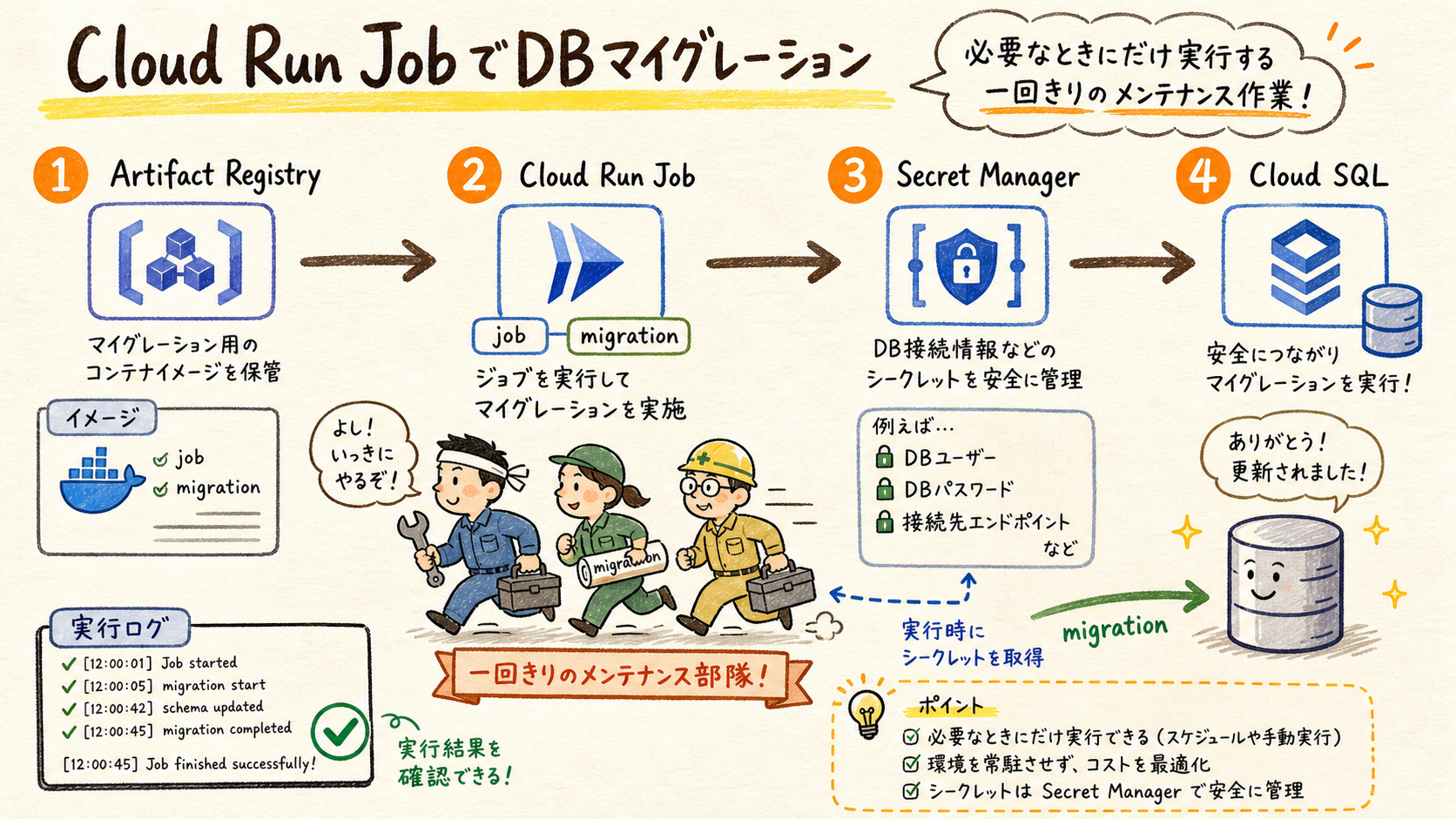 Cloud Run JobによるDBマイグレーション