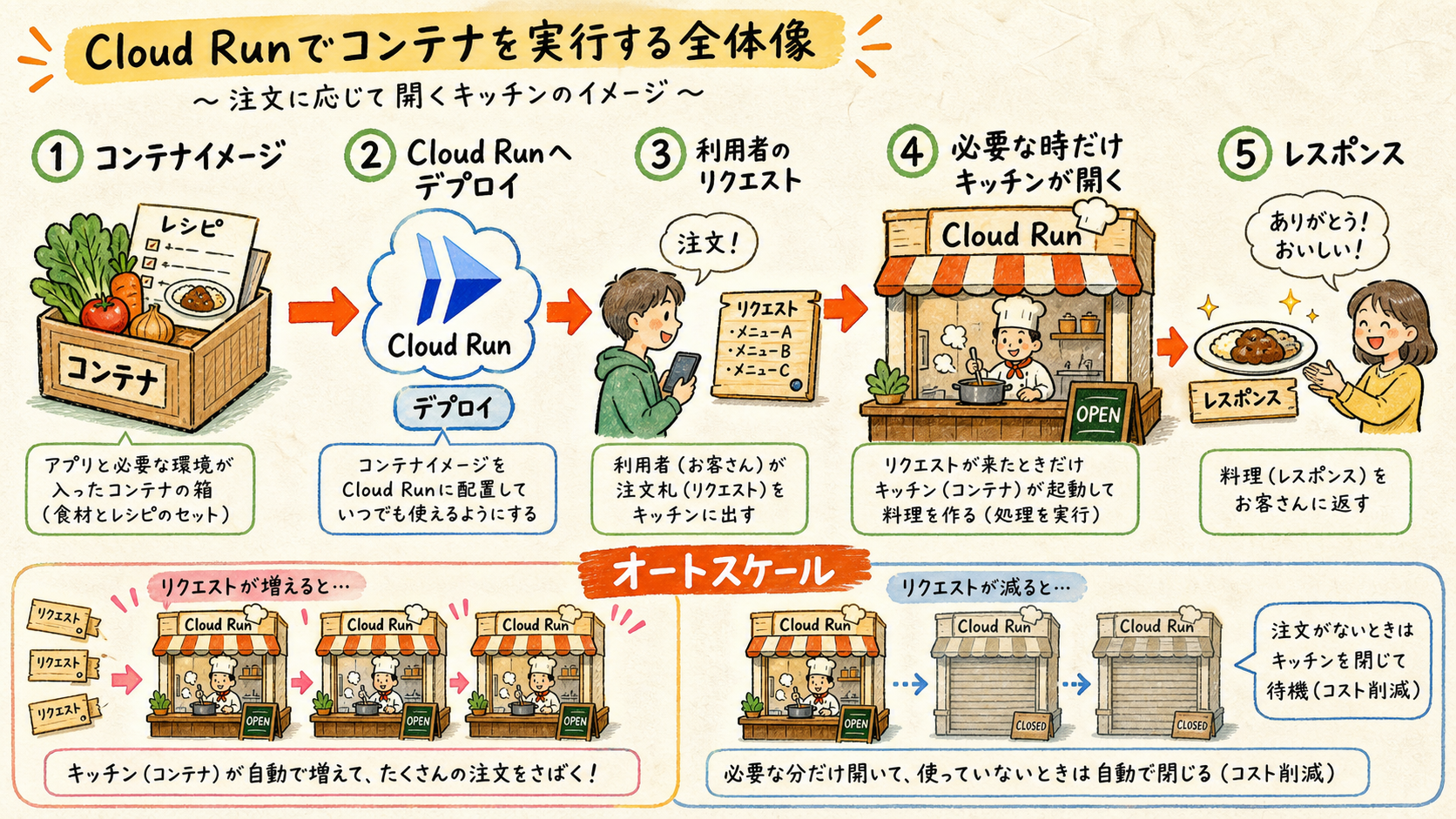 Cloud Runの実行フロー