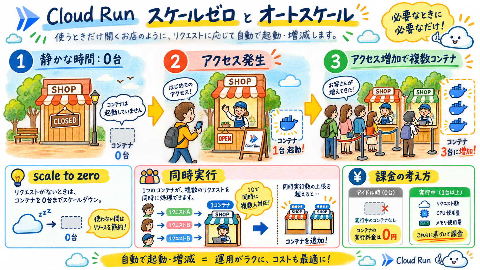 Cloud Runのオートスケール