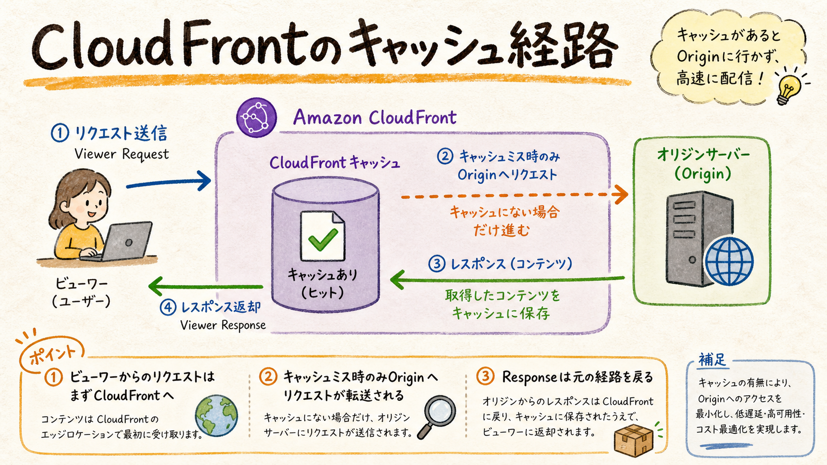 キャッシュキーとTTLを設計するの図解