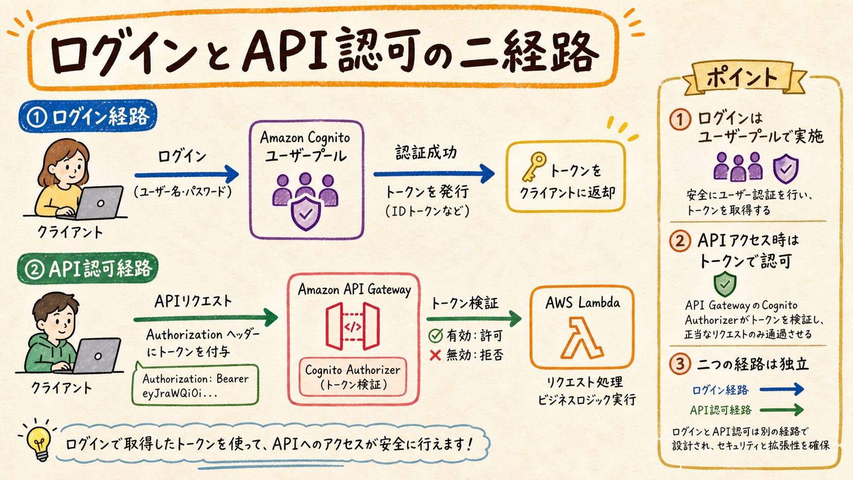 ログインとAPI認可は別経路の図解