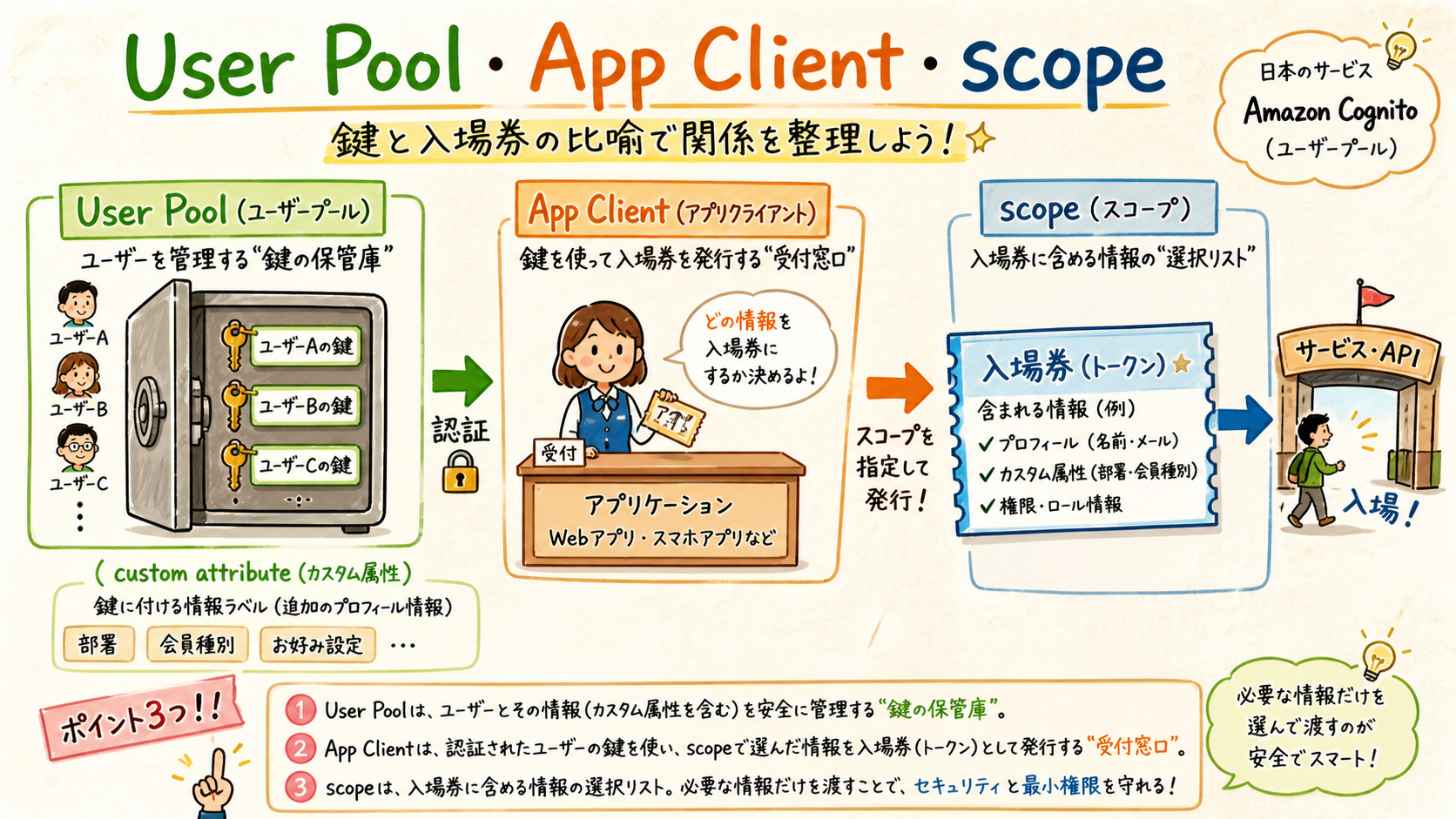 User Pool・App Client・scopeの役割の図解