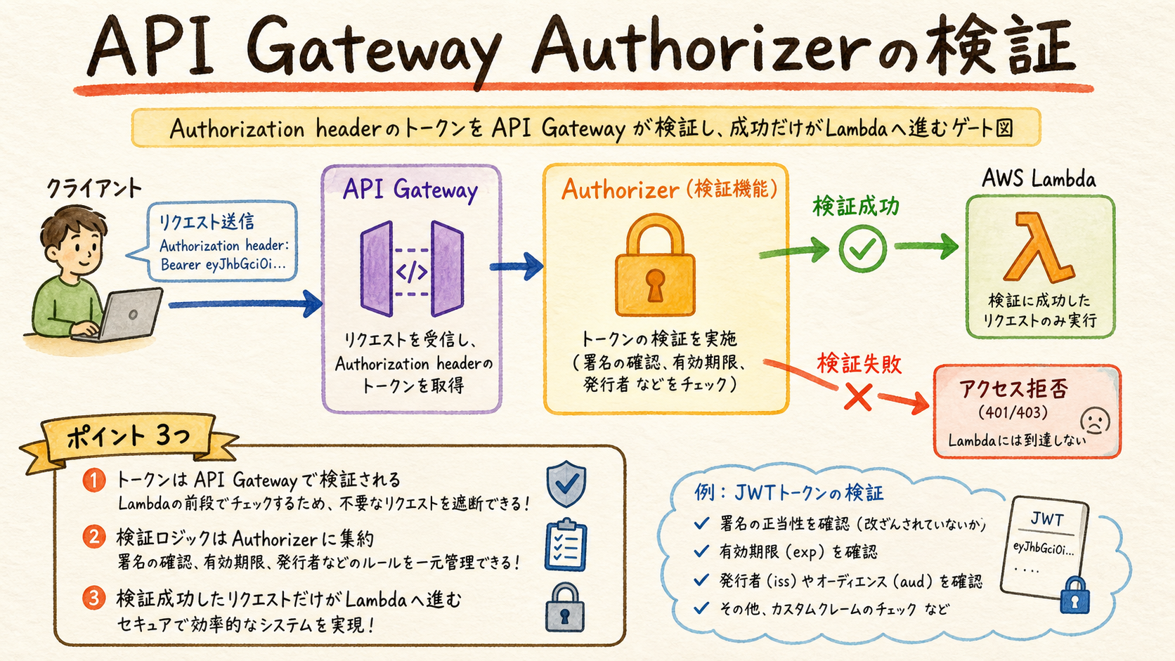 API Gateway Authorizerがトークンを検証するの図解