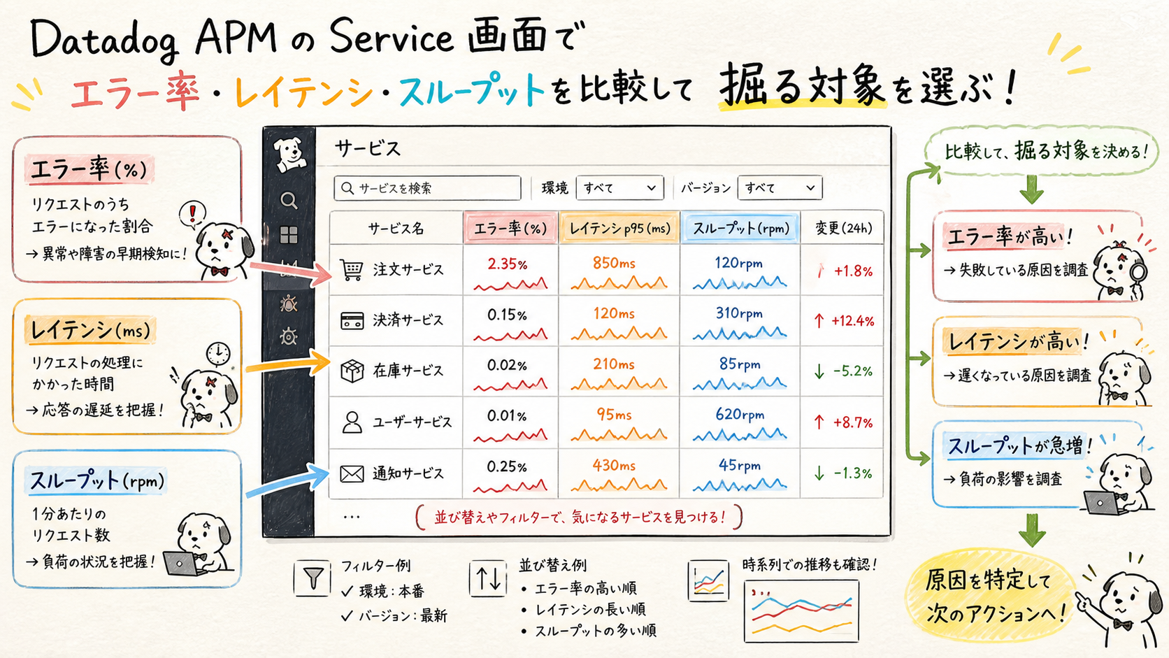 APMのデフォルトビューで全体を掴むを示す図