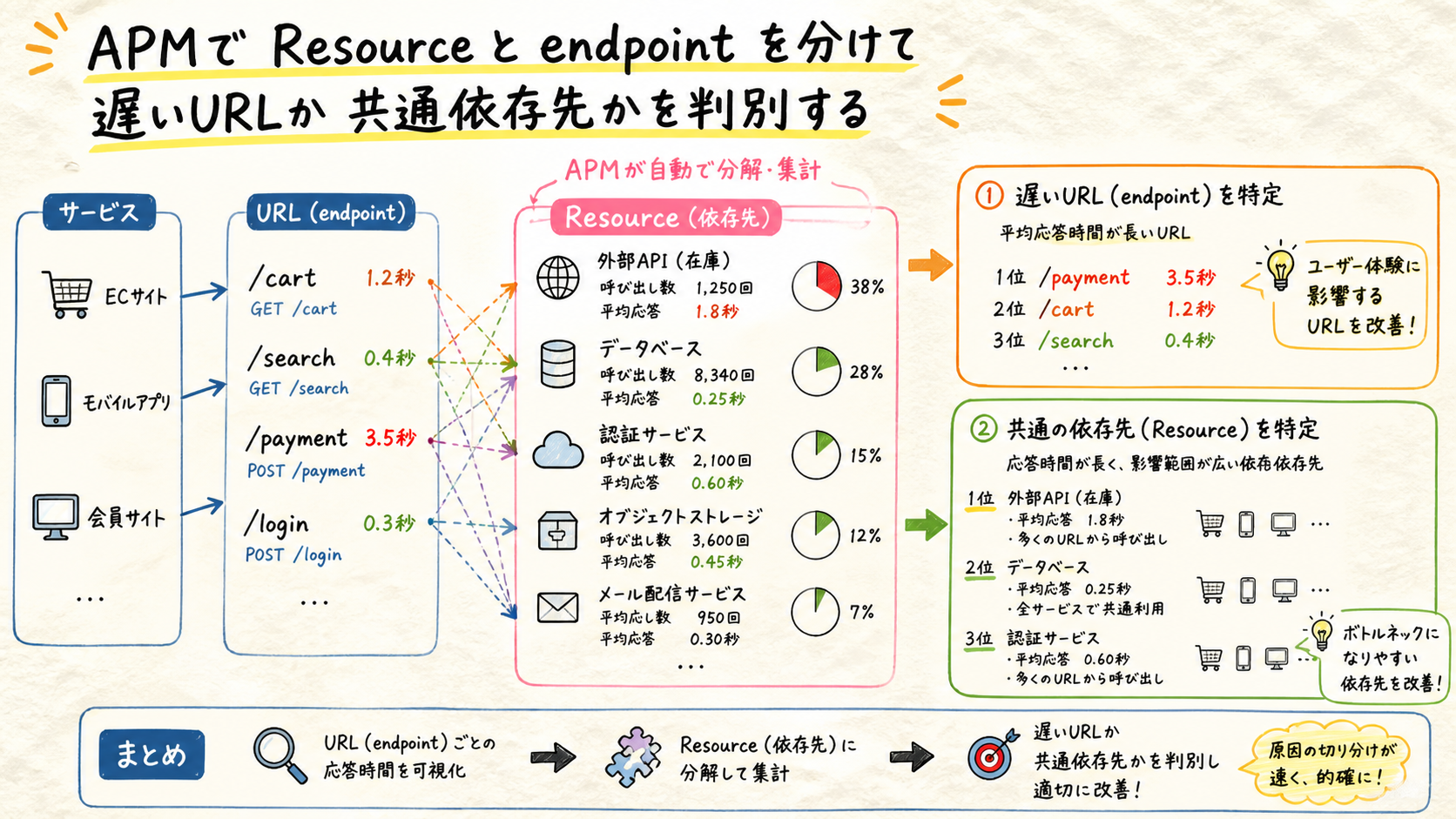 サービス・リソース・エンドポイントを掘るを示す図