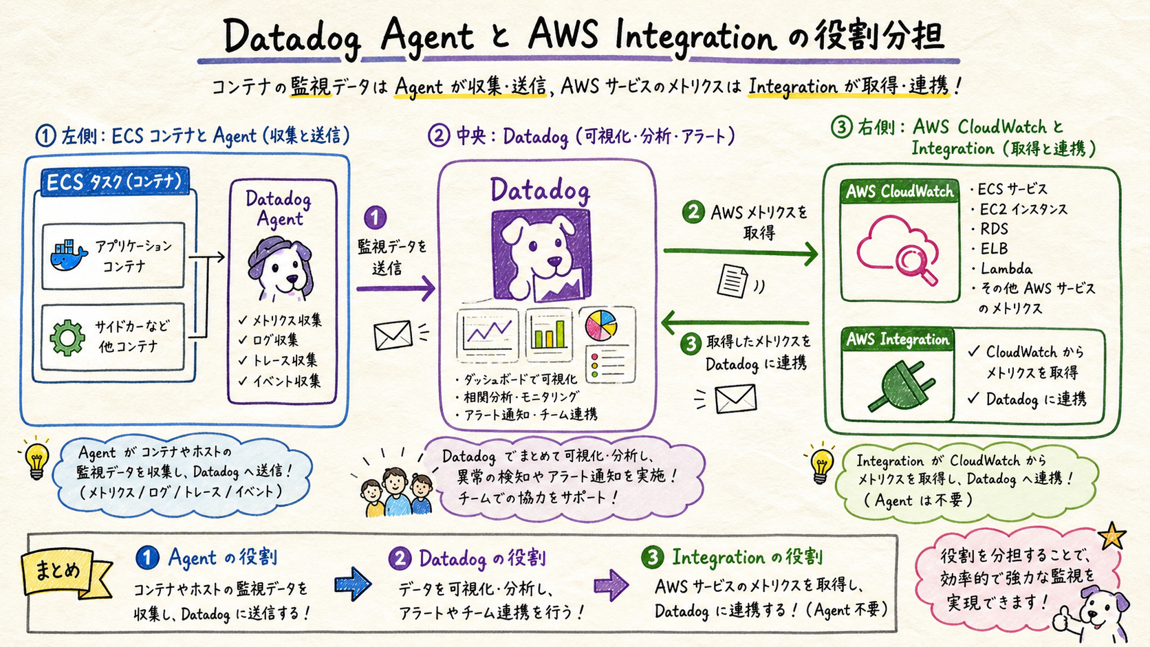 Agent と Integration の収集範囲を分けるを示す図
