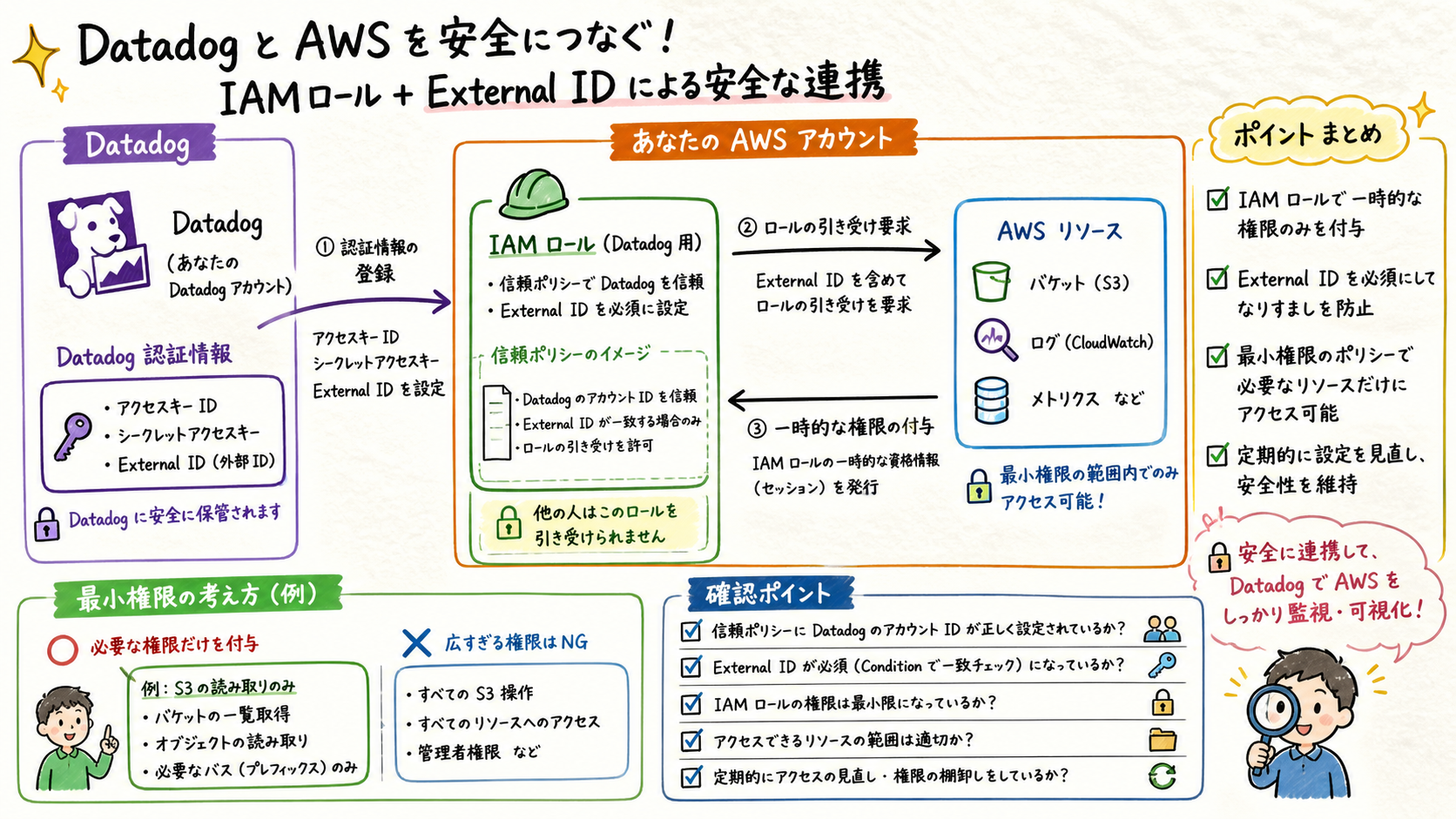 IAMロールと認証情報を安全に定義するを示す図