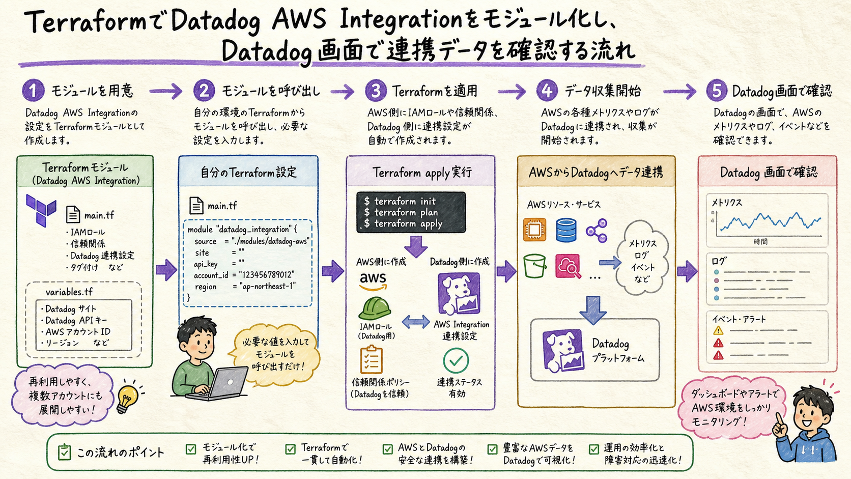 連携データを確認しTerraformで再利用可能にするを示す図