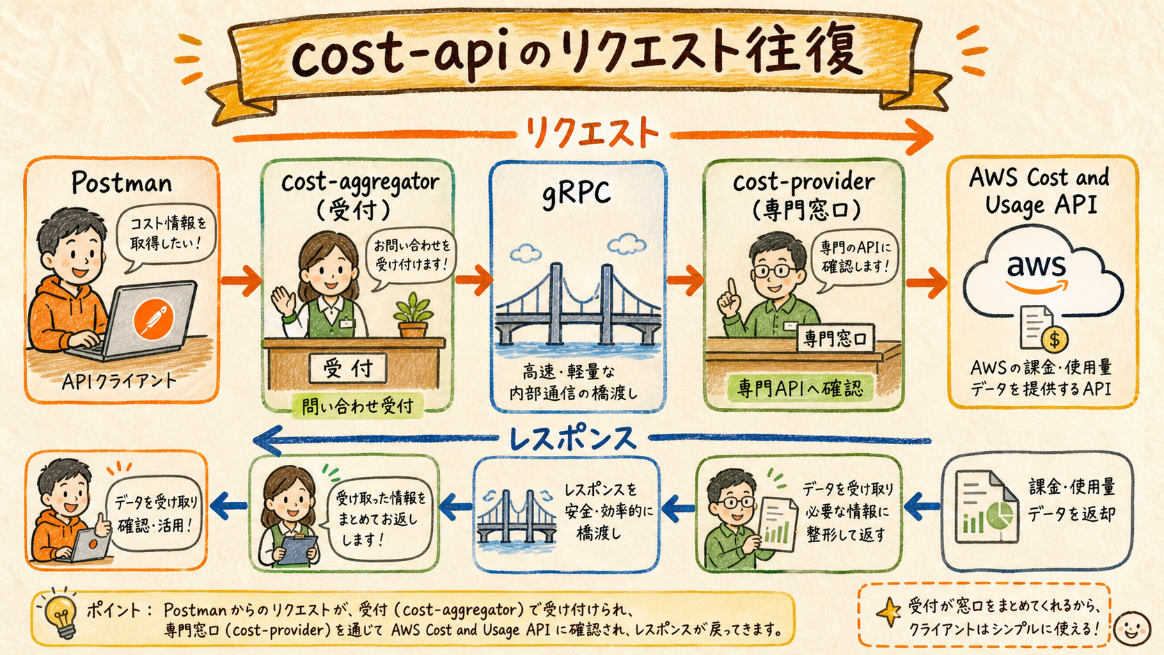 cost-apiのリクエストとレスポンス経路