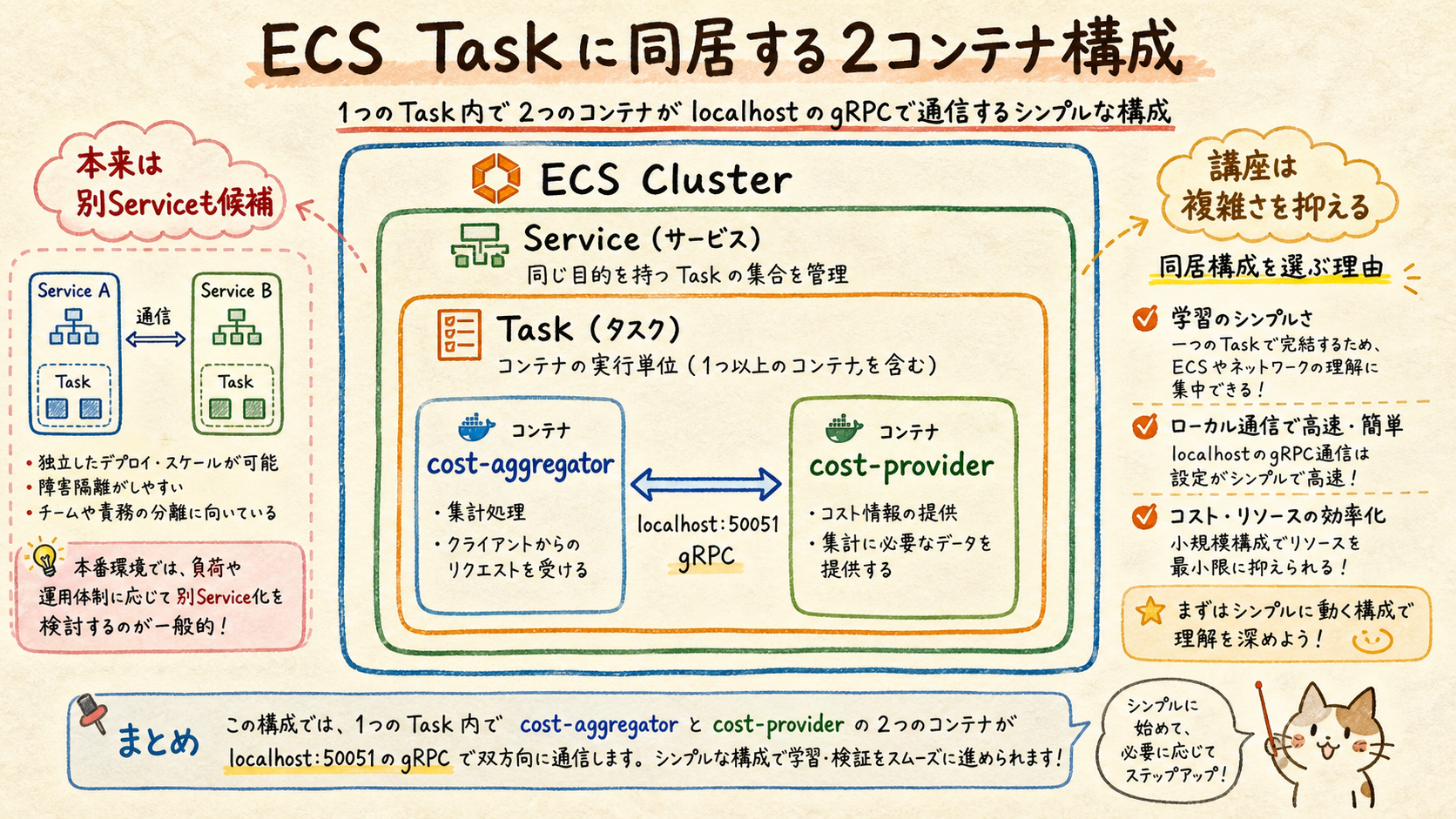 同一ECS Taskに同居するaggregatorとprovider