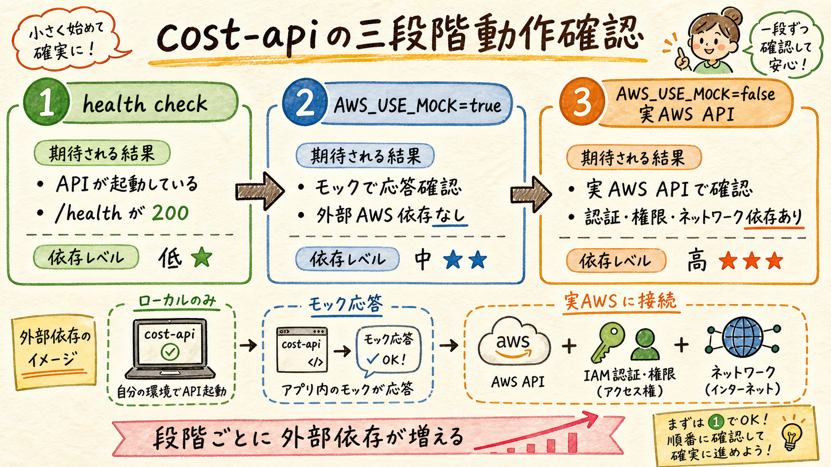 cost-apiの三段階動作確認