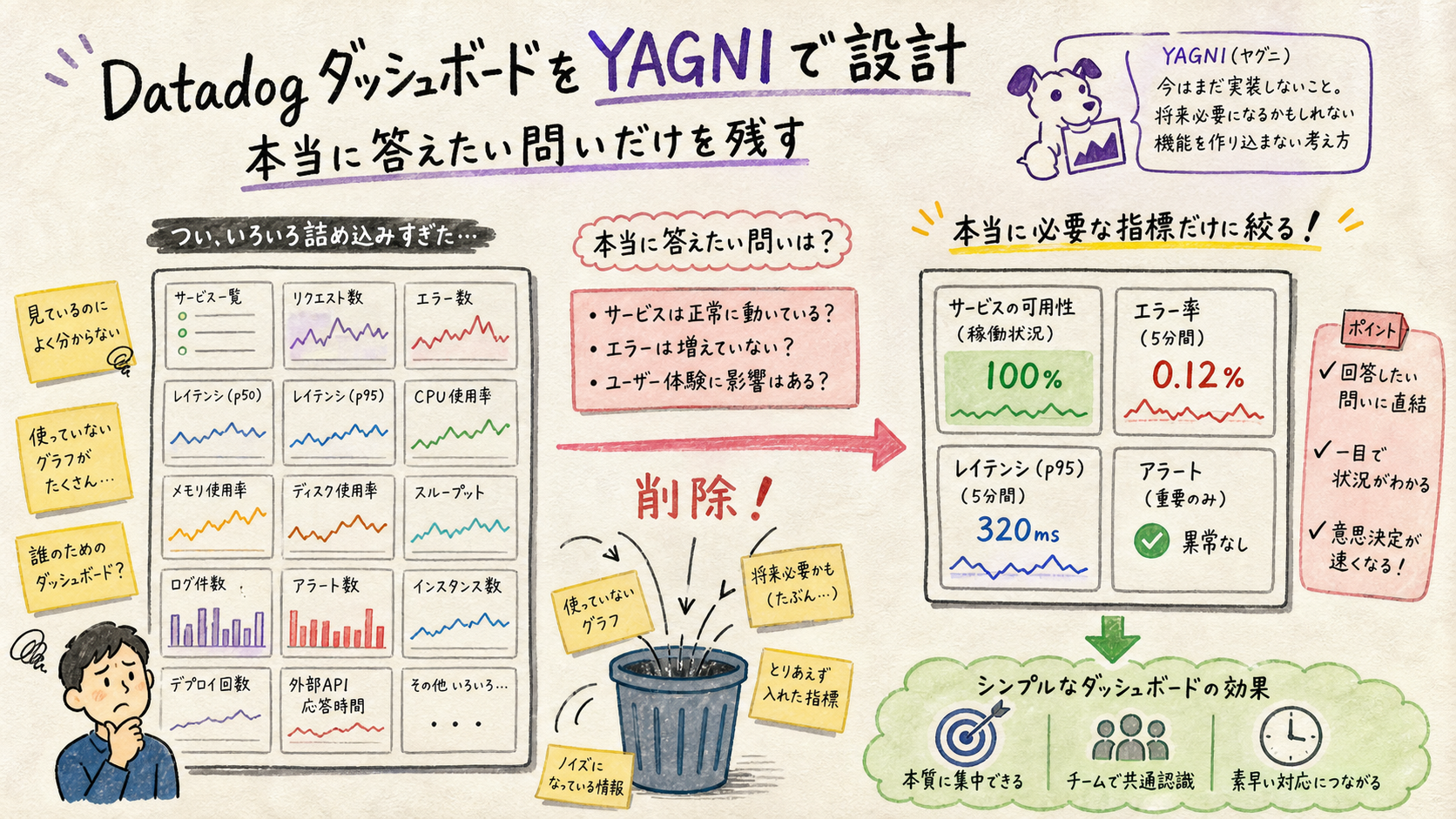 YAGNIで見るべき指標だけを選ぶを示す図