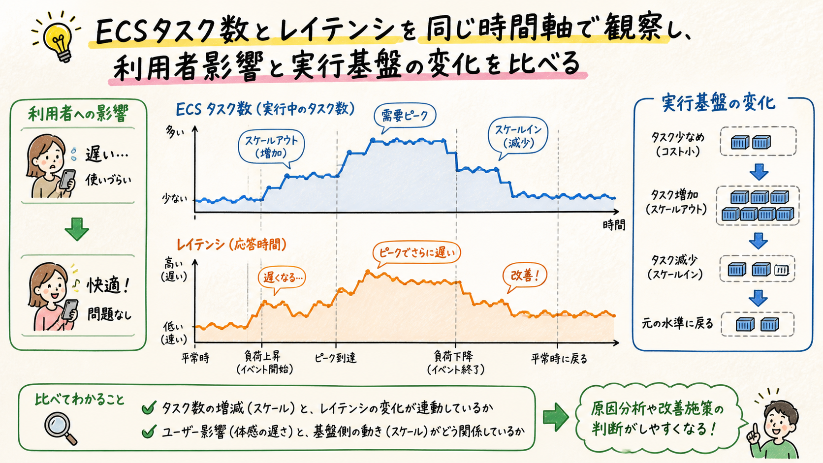 ECS・レイテンシ・EC2・RDSを同じ画面に置くを示す図