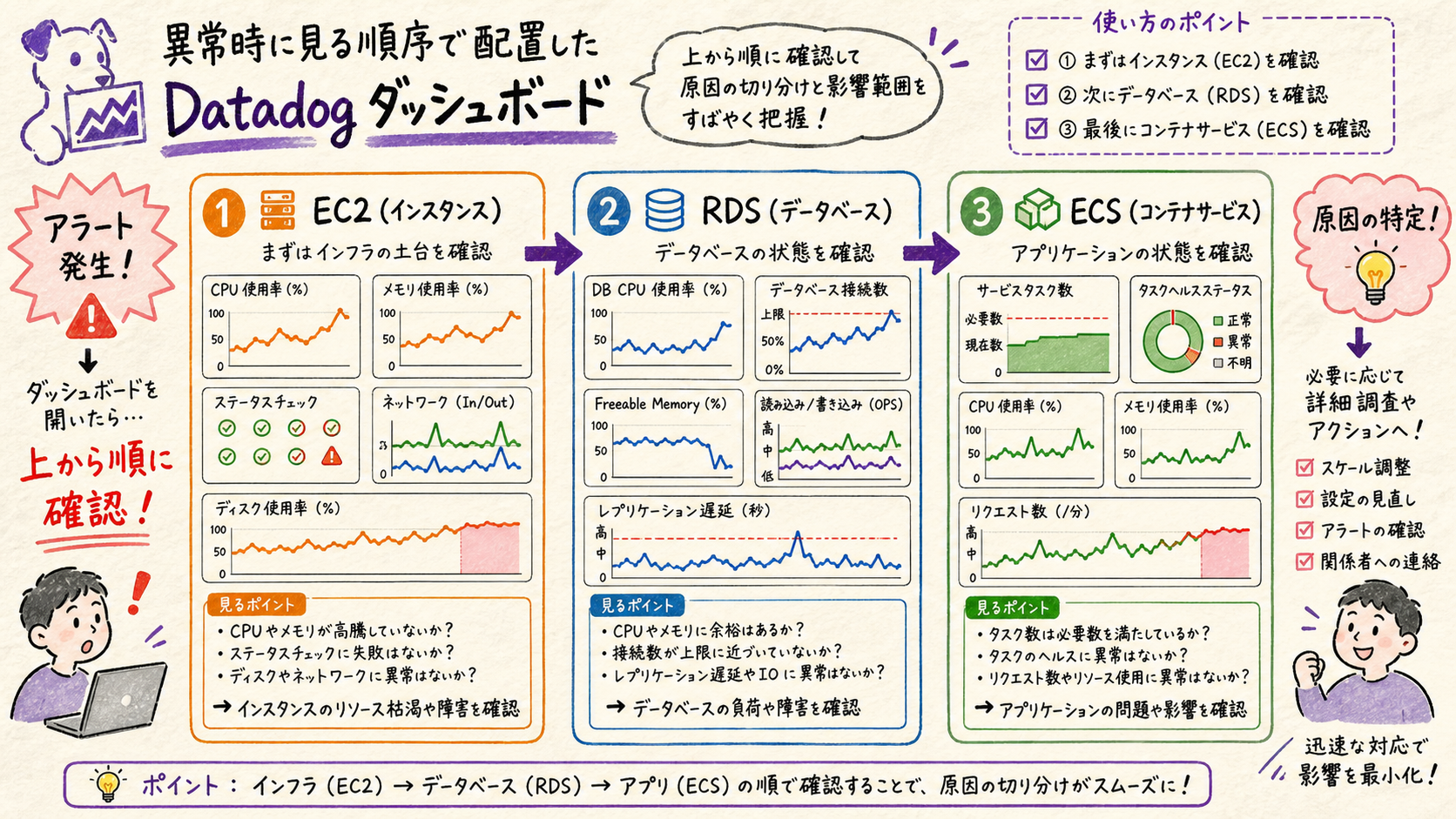 ウィジェットを問いに対応させて配置するを示す図