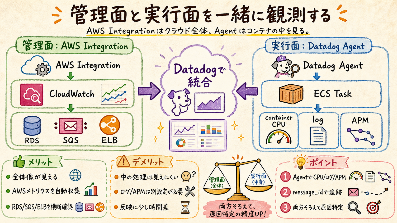 クラウドの管理面と、アプリの実行面を一緒に観測する。