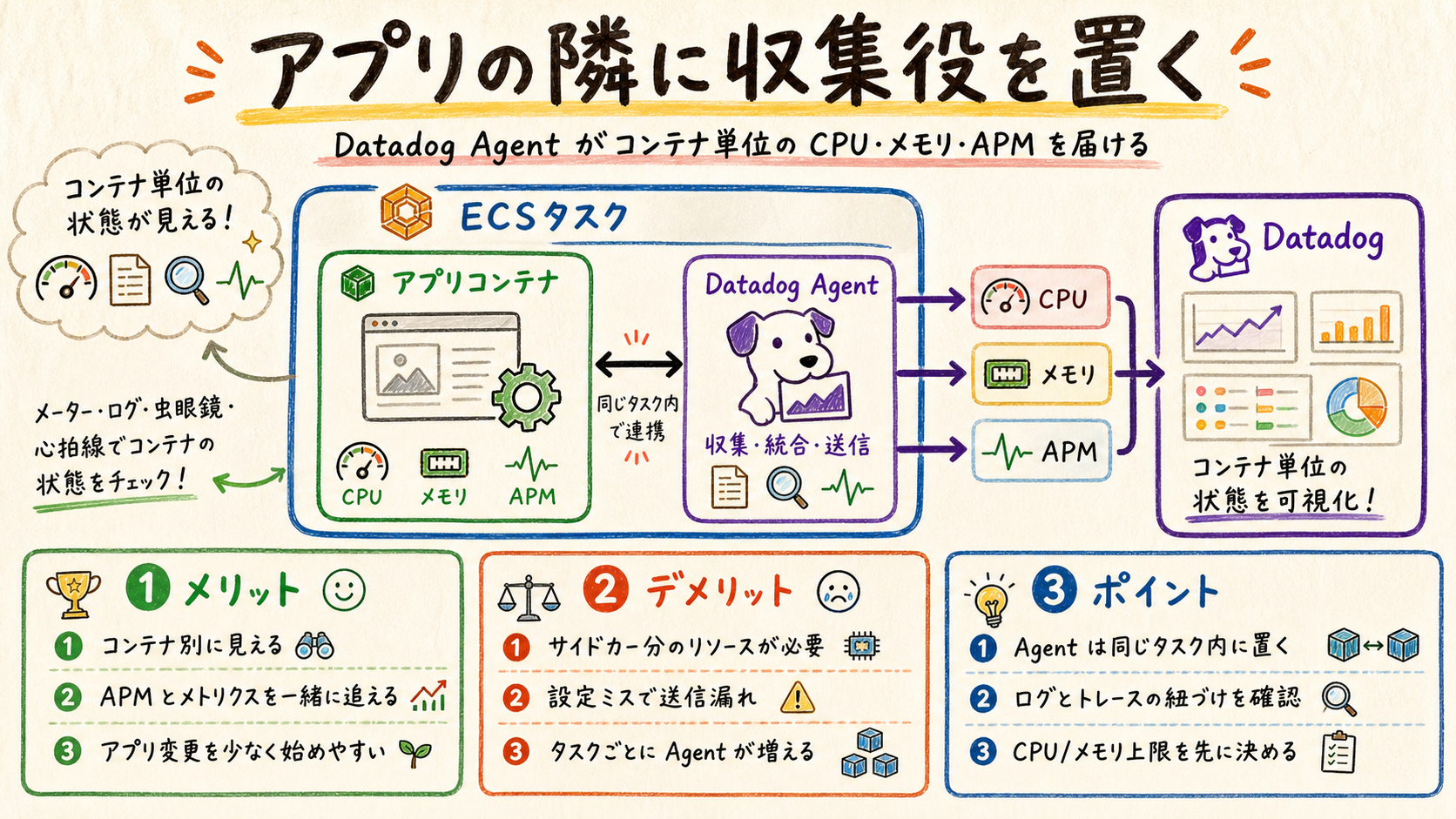 アプリの隣に収集役を置き、コンテナ単位の状態を出す。
