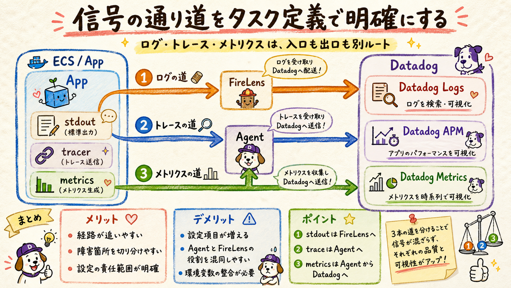 どの信号がどこを通るかを、タスク定義で明確にする。