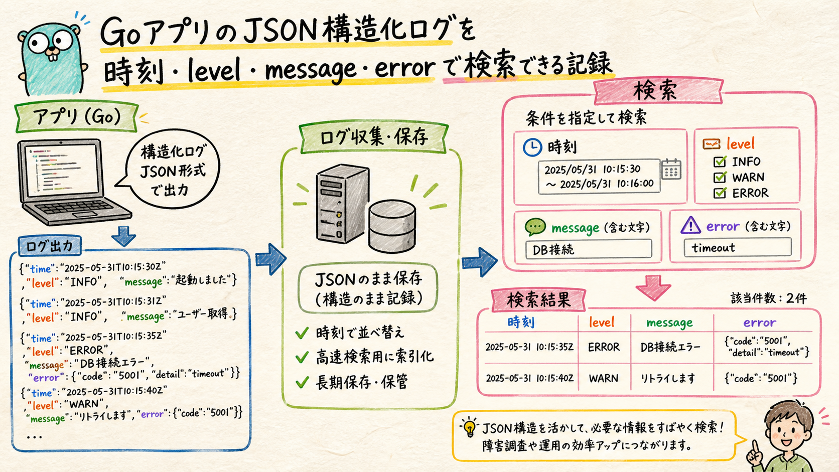 JSON構造化ログで検索できる記録を残すを示す図