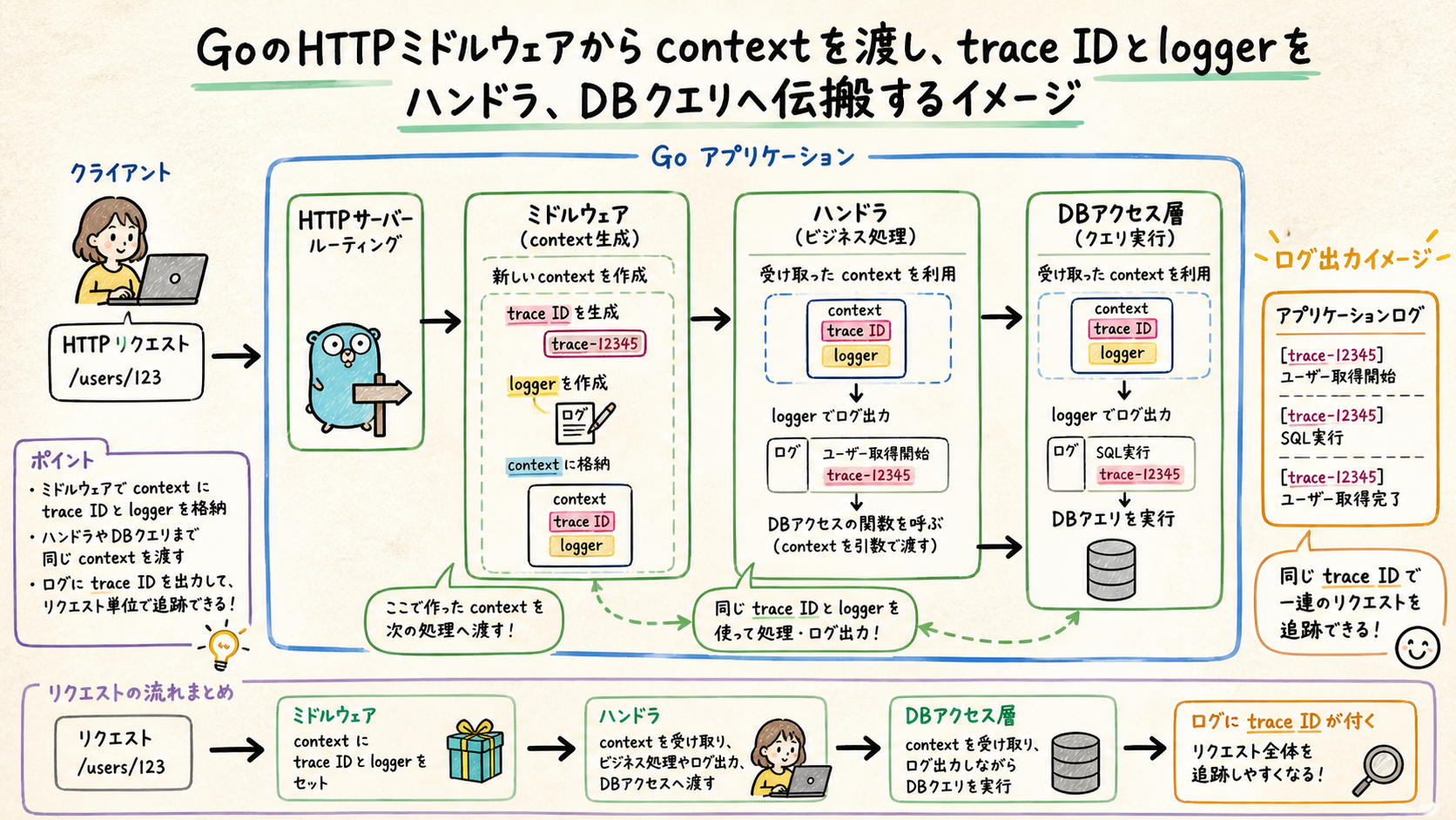 contextとミドルウェアでtrace IDを伝搬するを示す図